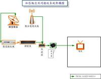 建设公司"新建案"免费卫星&数位电视专案